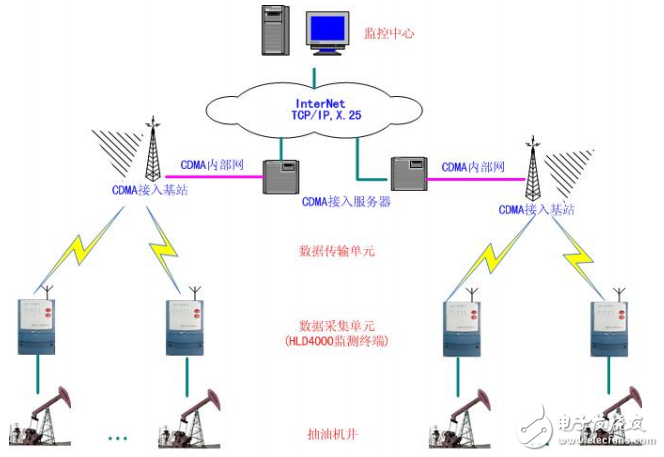 無線遙控遙測系統(tǒng)油井的應(yīng)用