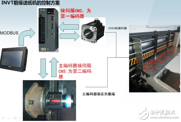 DA200電子凸輪功能在前緣送紙機(jī)上的應(yīng)用 