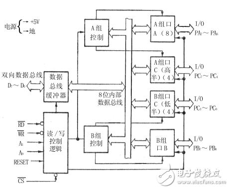 8255A_8255A-5可編程外設接口資料