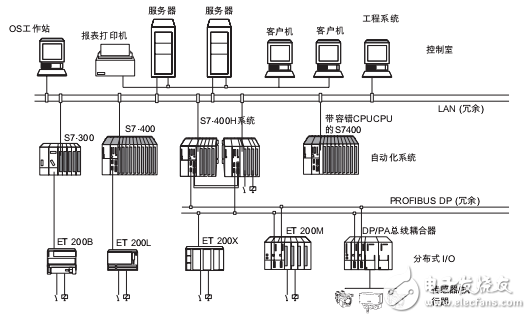 S7-400H容錯(cuò)系統(tǒng)應(yīng)用指南