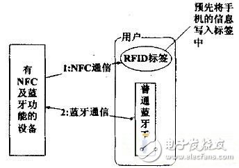 針對藍牙對象的NFC技術(shù)交換方案解析