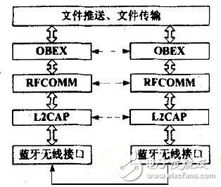 針對藍牙對象的NFC技術(shù)交換方案解析