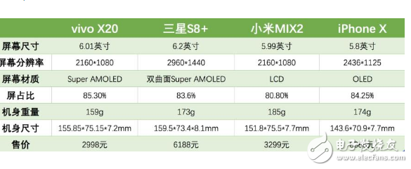 誰(shuí)才是最好的全面屏手機(jī)？四大旗艦一番對(duì)比后vivo X20給出了答案