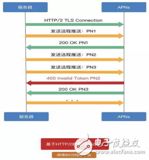 對APNs的正確解讀