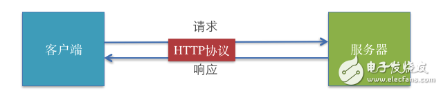 iOS中HTTP傳輸協(xié)議