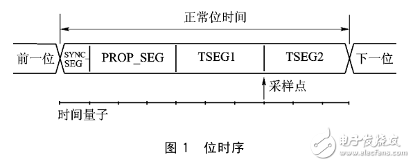 基于LPC11Cx系列CAN總線位定時(shí)參數(shù)計(jì)算方法校正