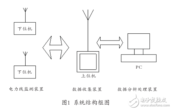 電力線路無線測(cè)溫系統(tǒng)下位機(jī)設(shè)計(jì)