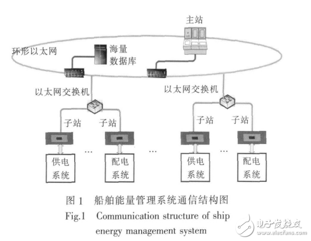 船舶能量管理系統(tǒng)子站通信接口研究