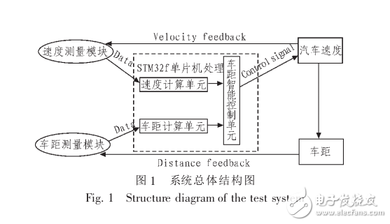 車(chē)輛安全的距離智能控制與自剎車(chē)系統(tǒng)