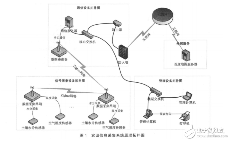 Zigbee和百度地圖API在農(nóng)田信息采集系統(tǒng)中的應(yīng)用