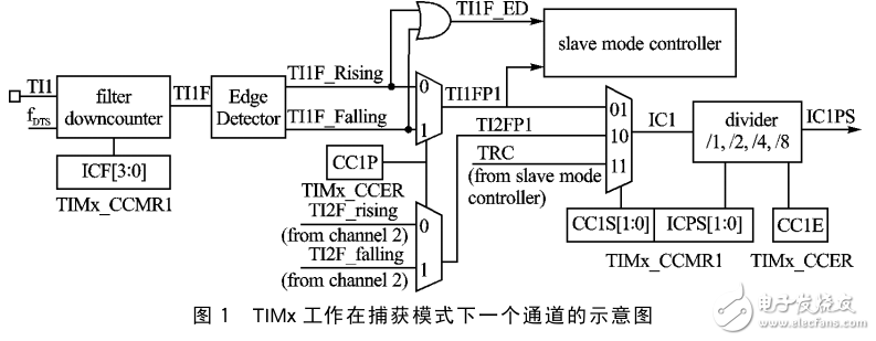 基于STM32中采用DMA實現(xiàn)方波的產(chǎn)生和捕獲