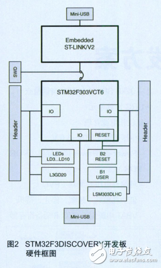 基于STM32F37x_32位Cortex_M4FMCU開發(fā)方案