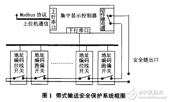 基于Cortex_MO單片機(jī)的帶式輸送安全保護(hù)系統(tǒng)設(shè)計