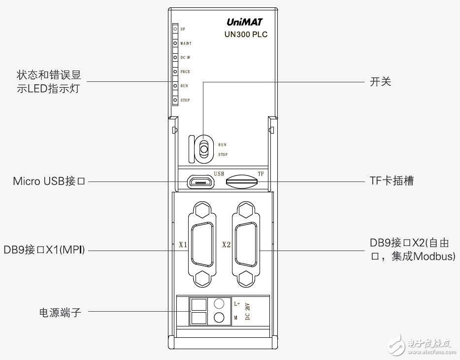 基于UN300的PLC的模擬及輸入輸出