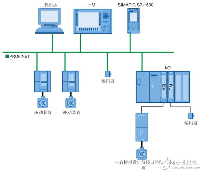 S7-1500連接V90實現(xiàn)的定位控制