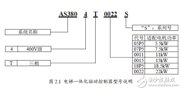 基于A(yíng)S380S的驅(qū)動(dòng)控制器功能及參數(shù)設(shè)定