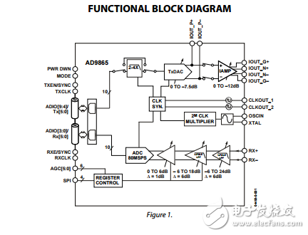ad9865寬帶調(diào)制解調(diào)器混合信號(hào)前端數(shù)據(jù)表