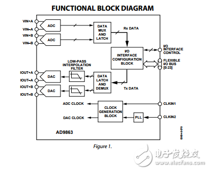 ad9863混合信號(hào)前端（MxFE?）寬帶應(yīng)用基帶收發(fā)器數(shù)據(jù)ad9863