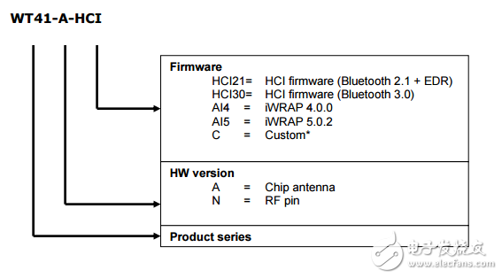 wt41-a/wt41-n高度集成先進的藍(lán)牙?模塊數(shù)據(jù)表
