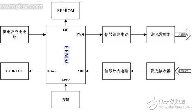 EFM32微控制器系統(tǒng)結構及其手持式激光測距儀方案應用