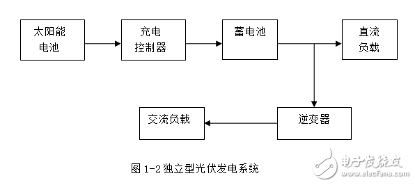 光伏電池的發(fā)展歷史與光伏系統(tǒng)及其并網(wǎng)系統(tǒng)的工作原理