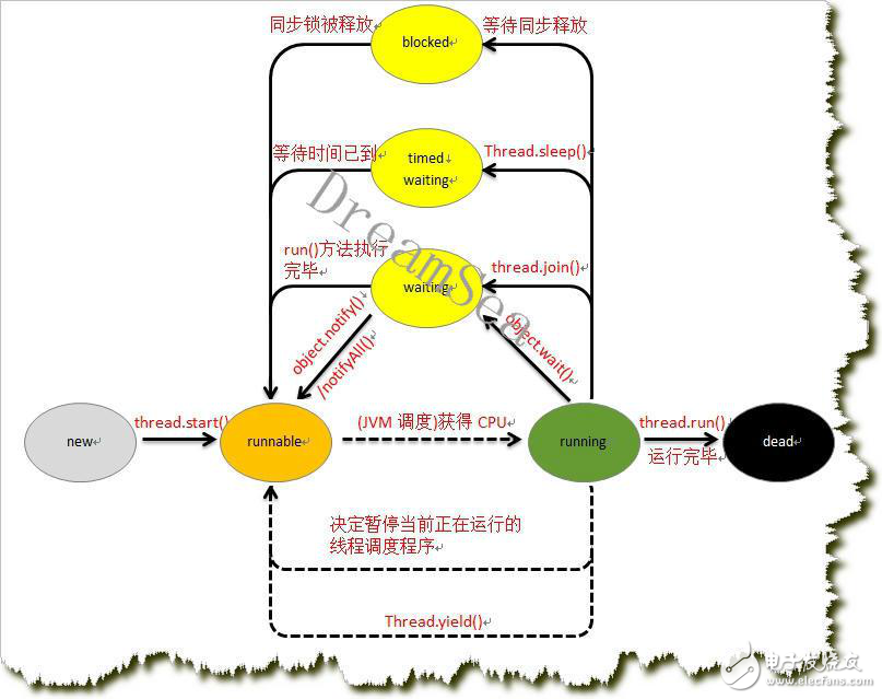 java線程的狀態(tài)圖和定義