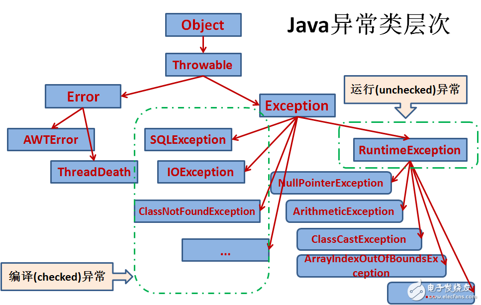 Java異常處理之try，catch，finally，throw，throws