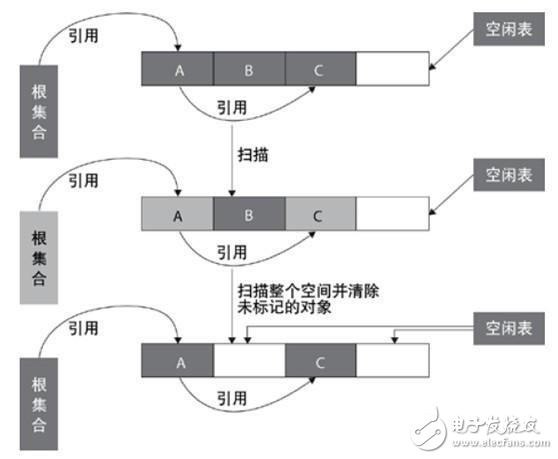 詳解java垃圾回收機制原理