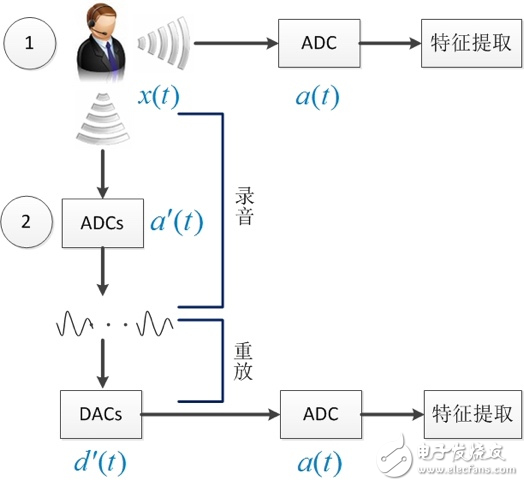 聲紋識(shí)別技術(shù)在身份認(rèn)證方面的應(yīng)用分析