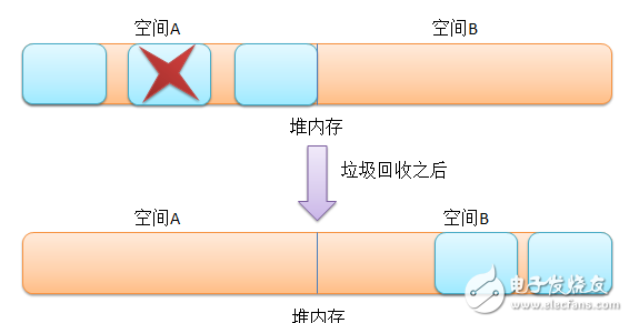 實例分析內(nèi)存回收機制在java中的應(yīng)用