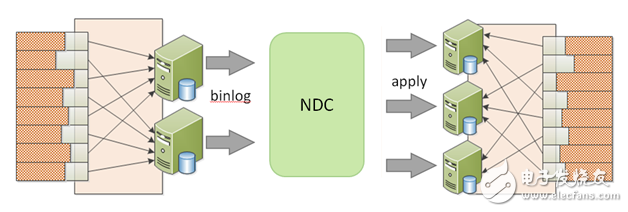 NDC系統(tǒng)設計與應用