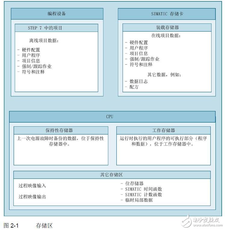 基于S7-1500、ET系列CPU的結(jié)構(gòu)及使用