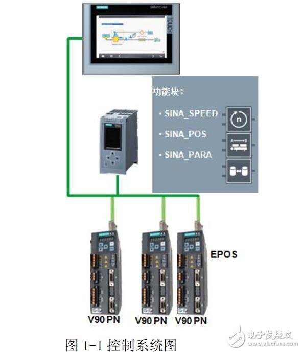 基于S7-1200通過(guò)FB284實(shí)現(xiàn)EPOS控制