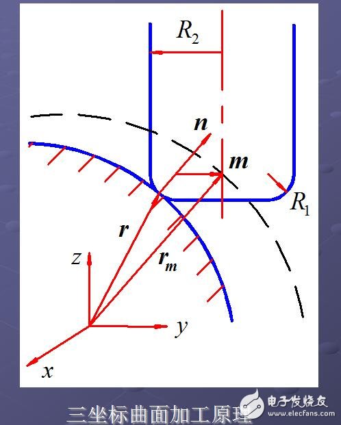 五軸聯(lián)動加工技術的應用及特點