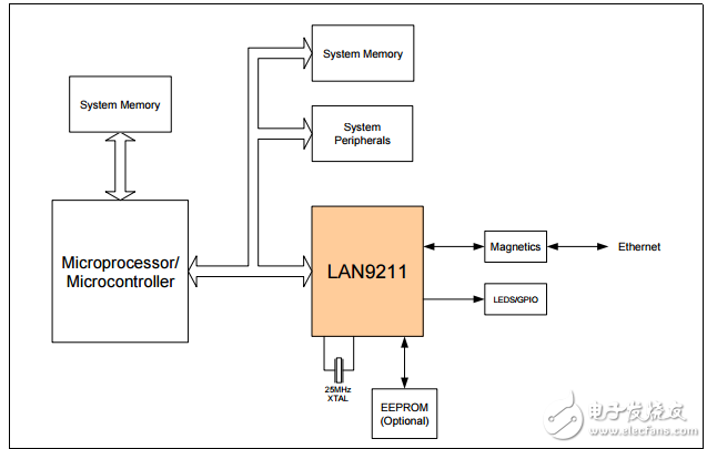 lan9211高性能的小型單芯片以太網(wǎng)與HP Auto-MDIX功能支持控制器