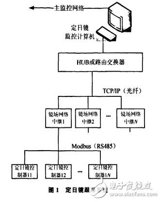 塔式太陽能熱發(fā)電的定日鏡跟蹤系統(tǒng)及其硬件設(shè)計(jì)的介紹