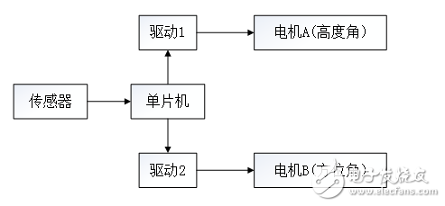 太陽能跟蹤器工作原理及其各模塊的設(shè)計(jì)