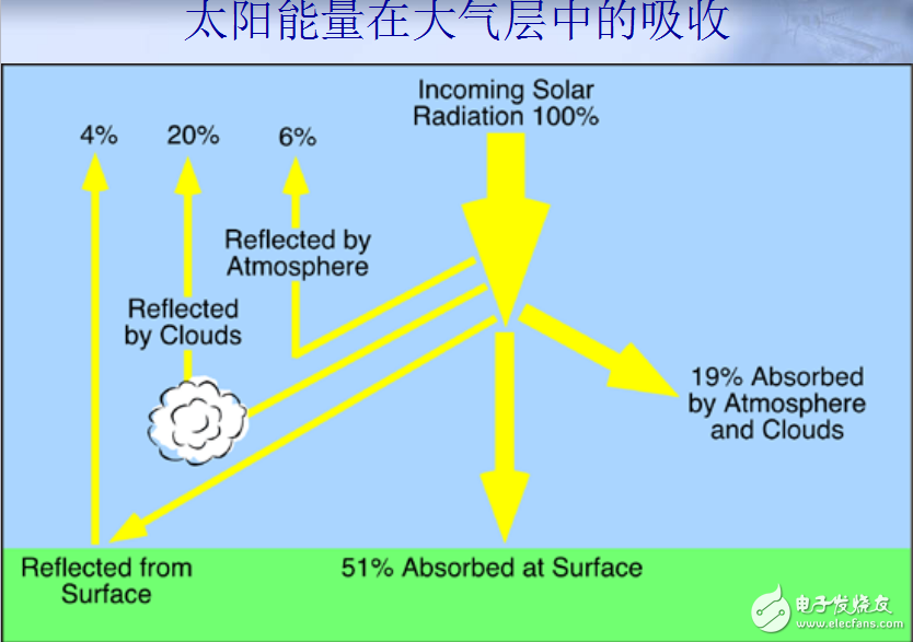 太陽輻射與太陽能的利用