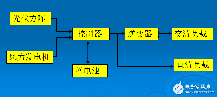 戶用并網(wǎng)光伏系統(tǒng)和混合光伏系統(tǒng)的介紹與舉例