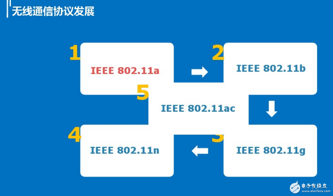 無(wú)線通信協(xié)議的發(fā)展與無(wú)線路由的攻擊和防御引出的問題介紹