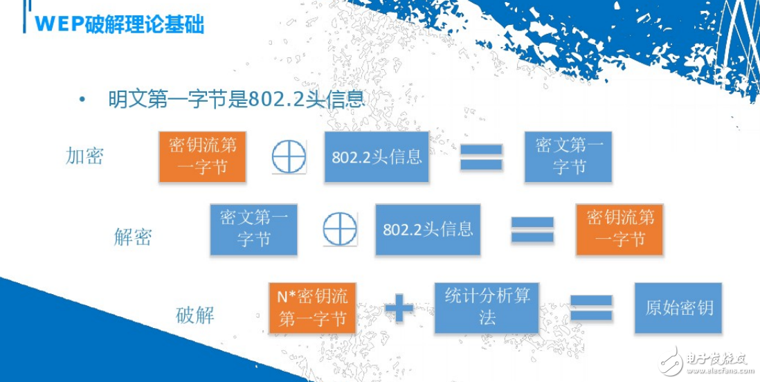 無(wú)線通信協(xié)議的發(fā)展與無(wú)線路由的攻擊和防御引出的問題介紹