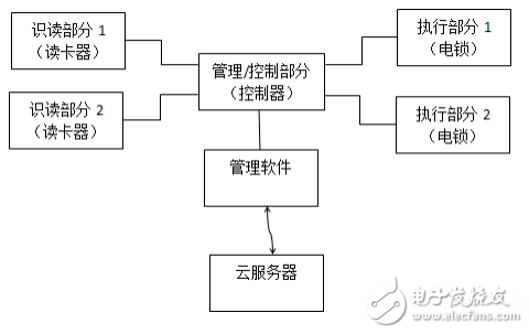 智能建筑出入口控制系統(tǒng)的組成與識(shí)讀器的分類及特點(diǎn)介紹