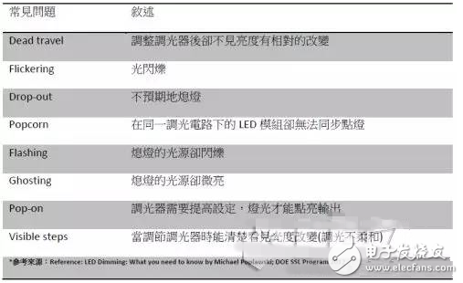 LED燈條調(diào)光效果的決定因素與驅(qū)動電源的選擇