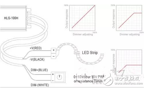 LED燈條調(diào)光效果的決定因素與驅(qū)動電源的選擇