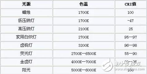 LED路燈的色溫選擇及其常見(jiàn)光源色溫的介紹以及色溫與光效的關(guān)系分析