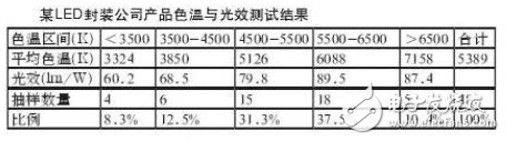 LED路燈的色溫選擇及其常見(jiàn)光源色溫的介紹以及色溫與光效的關(guān)系分析