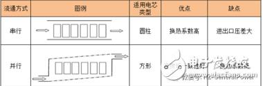 PACK熱管理系統(tǒng)冷卻介質(zhì)在電池組內(nèi)的兩種流通方式介紹