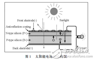 硅太陽能電池的原理和硅薄膜太陽能電池技術(shù)的介紹