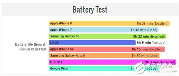 iPhone8怎么樣？iPhone8評測：iPhone8外觀、配置、性能全面升級，續(xù)航成敗筆充電速度“慢如龜”？