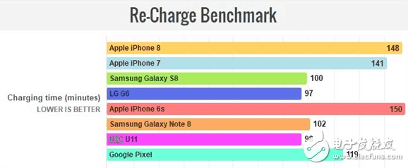 iPhone8怎么樣？iPhone8評測：iPhone8外觀、配置、性能全面升級，續(xù)航成敗筆充電速度“慢如龜”？